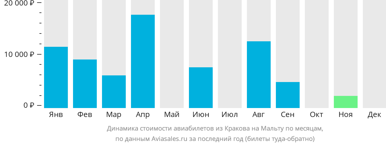 Динамика стоимости авиабилетов из Кракова на Мальту по месяцам