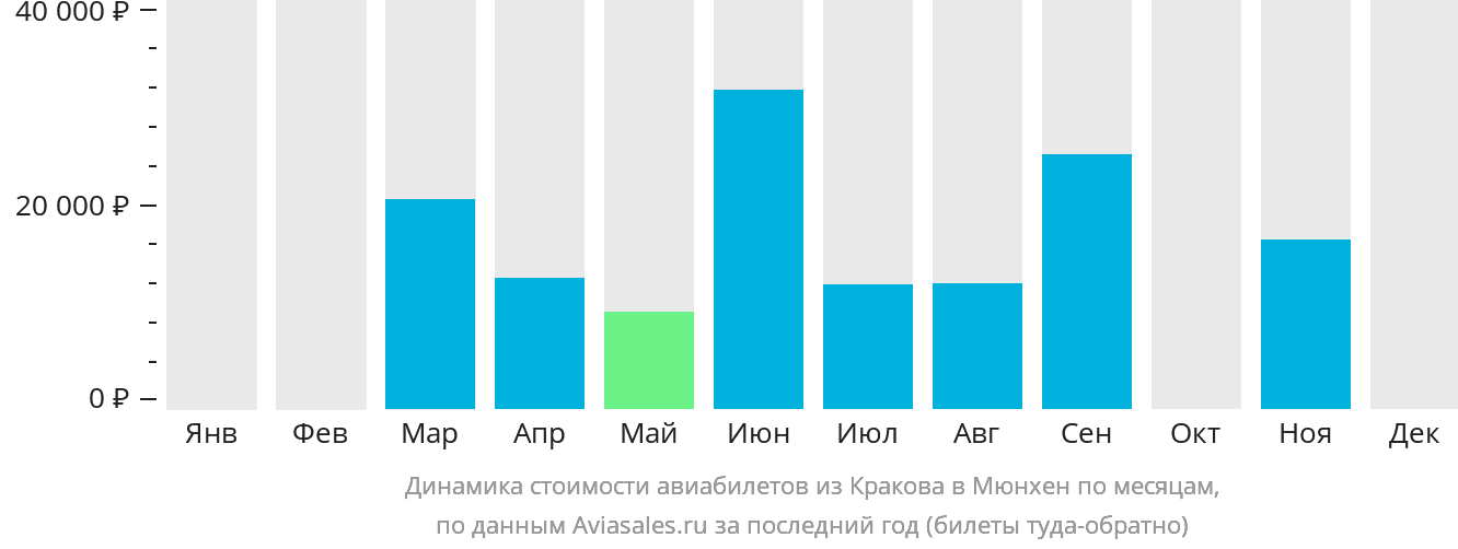 Динамика стоимости авиабилетов из Кракова в Мюнхен по месяцам
