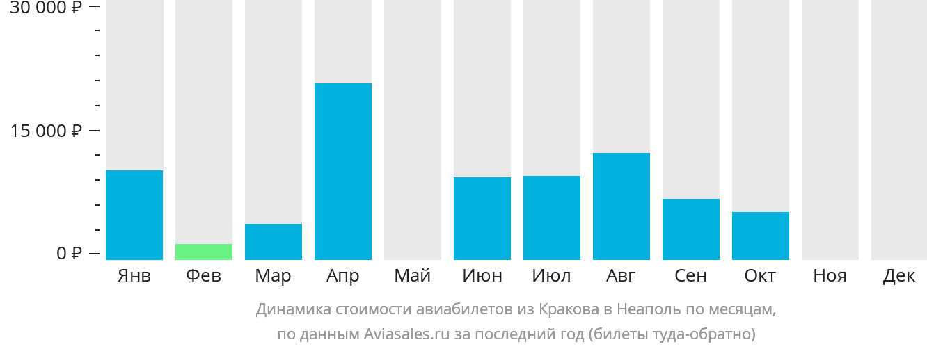 Динамика стоимости авиабилетов из Кракова в Неаполь по месяцам