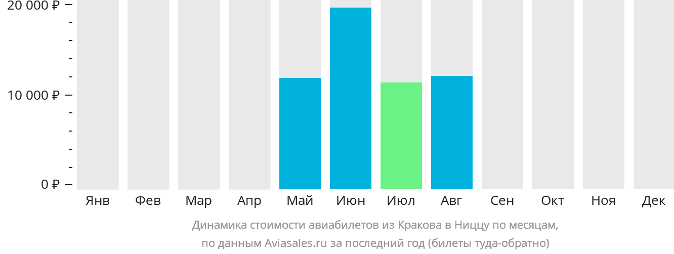 Динамика стоимости авиабилетов из Кракова в Ниццу по месяцам