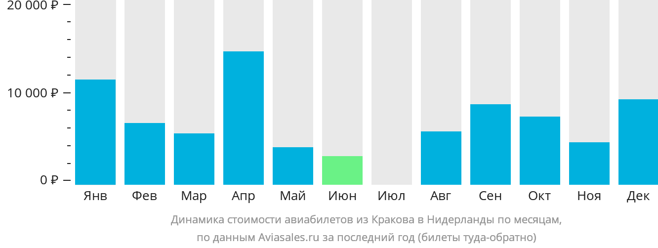 Динамика стоимости авиабилетов из Кракова в Нидерланды по месяцам