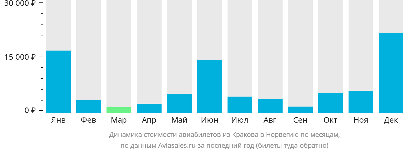 Динамика стоимости авиабилетов из Кракова в Норвегию по месяцам