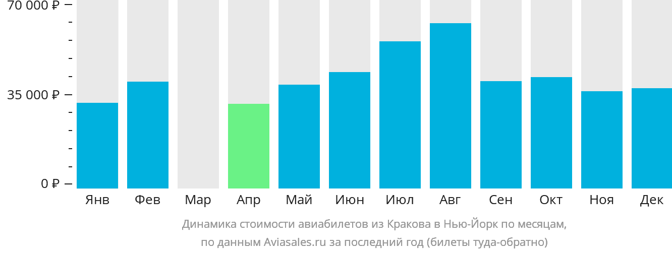 Динамика стоимости авиабилетов из Кракова в Нью-Йорк по месяцам