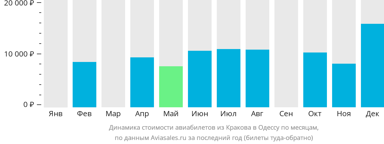 Динамика стоимости авиабилетов из Кракова в Одессу по месяцам