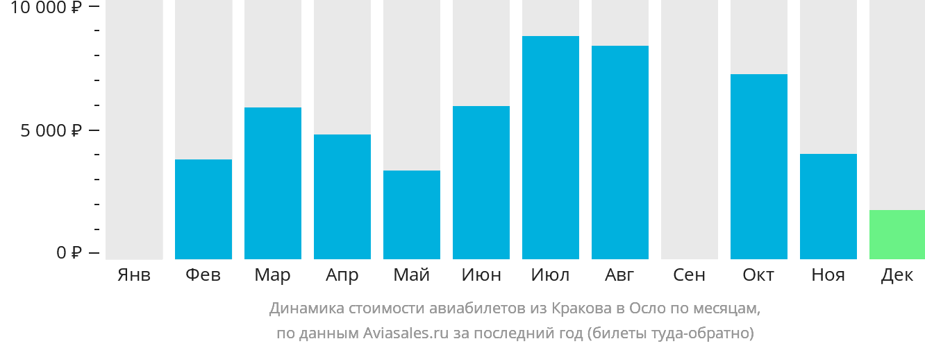 Динамика стоимости авиабилетов из Кракова в Осло по месяцам