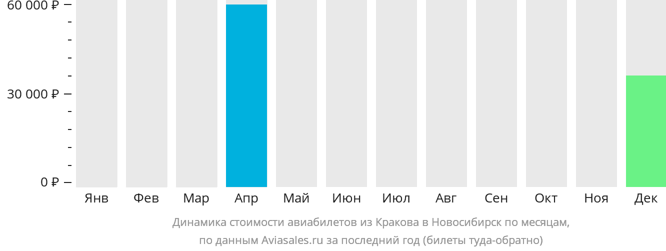 Динамика стоимости авиабилетов из Кракова в Новосибирск по месяцам