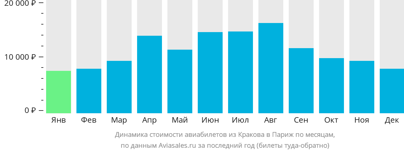 Динамика стоимости авиабилетов из Кракова в Париж по месяцам