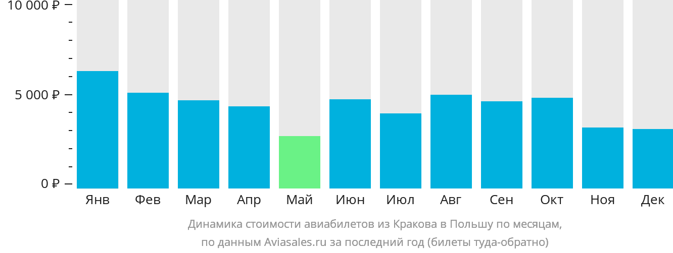 Динамика стоимости авиабилетов из Кракова в Польшу по месяцам