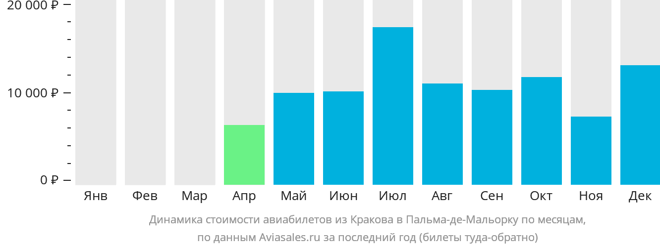 Динамика стоимости авиабилетов из Кракова в Пальма-де-Майорку по месяцам