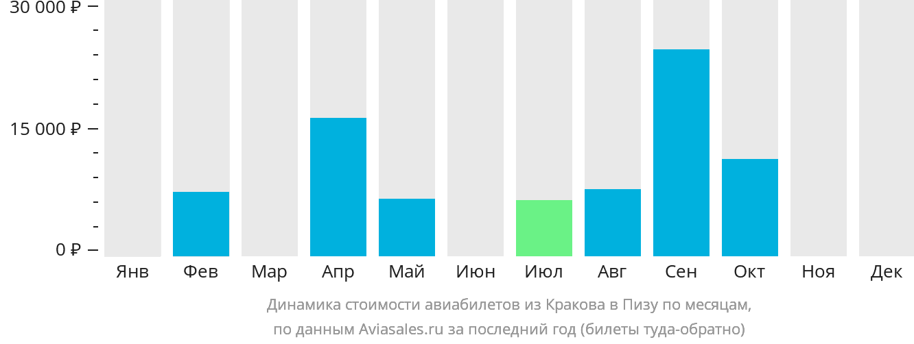 Динамика стоимости авиабилетов из Кракова в Пизу по месяцам