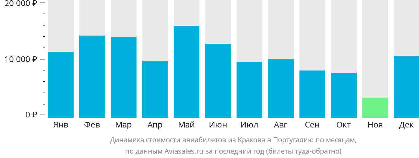 Динамика стоимости авиабилетов из Кракова в Португалию по месяцам