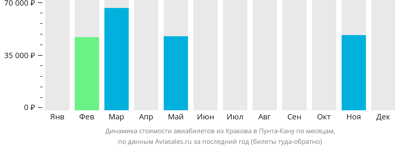 Динамика стоимости авиабилетов из Кракова в Пунта-Кану по месяцам