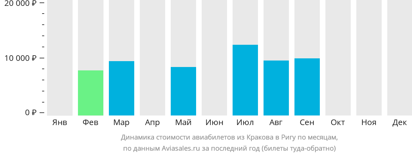 Динамика стоимости авиабилетов из Кракова в Ригу по месяцам
