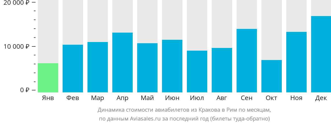 Динамика стоимости авиабилетов из Кракова в Рим по месяцам
