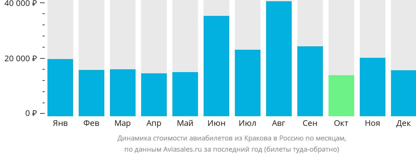 Динамика стоимости авиабилетов из Кракова в Россию по месяцам