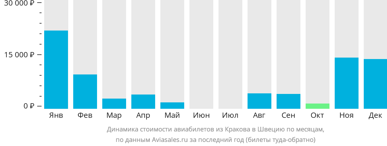Динамика стоимости авиабилетов из Кракова в Швецию по месяцам