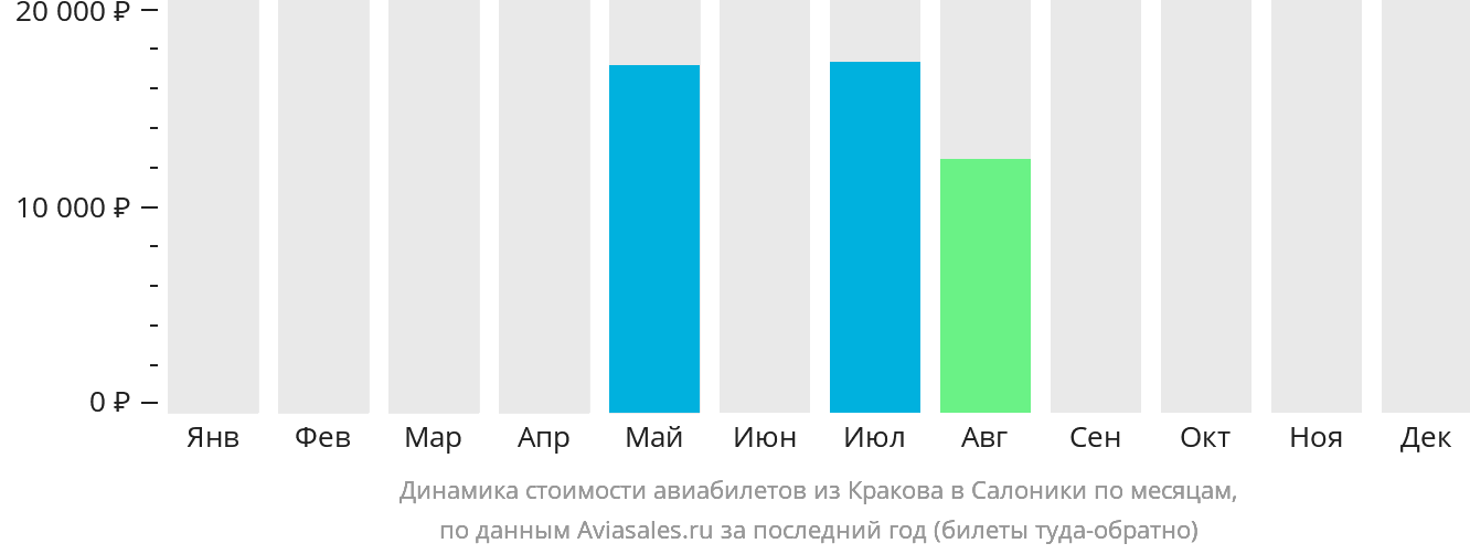 Динамика стоимости авиабилетов из Кракова в Салоники по месяцам