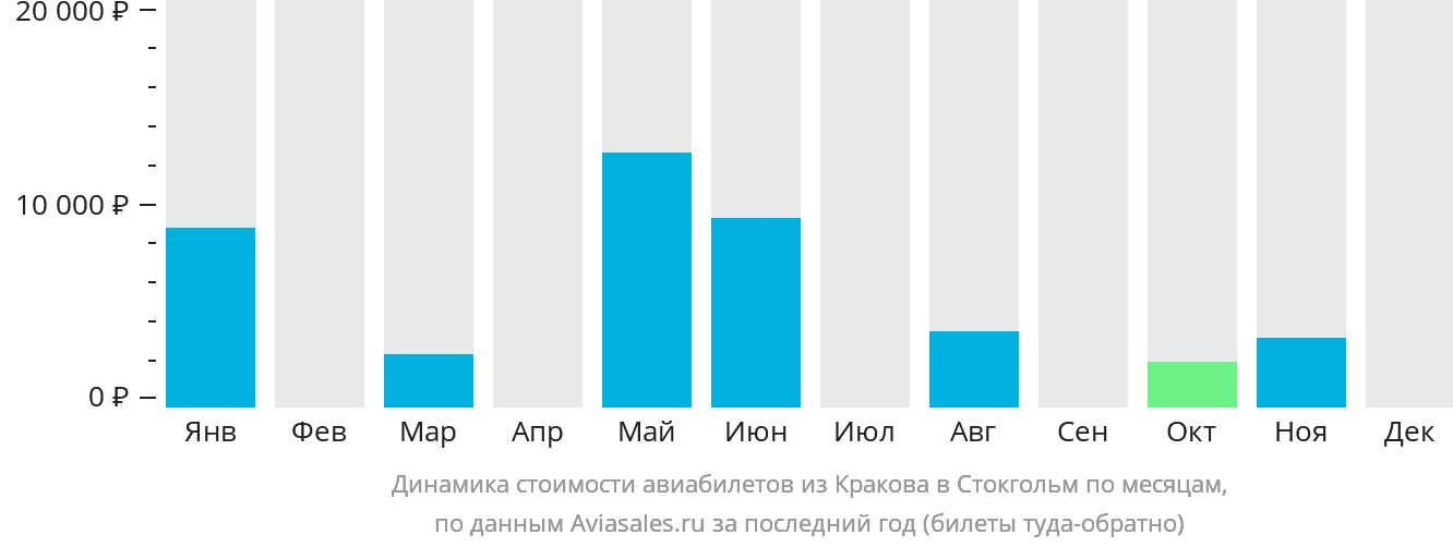 Динамика стоимости авиабилетов из Кракова в Стокгольм по месяцам