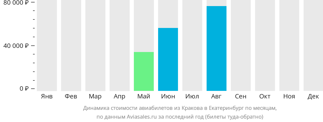 Динамика стоимости авиабилетов из Кракова в Екатеринбург по месяцам