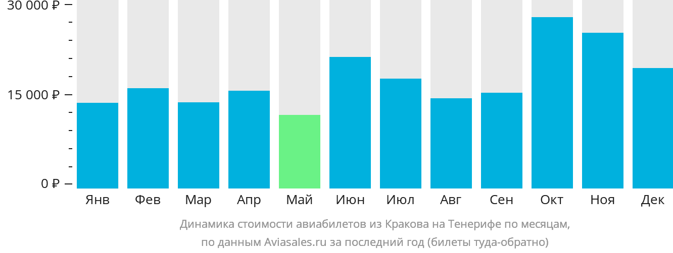 Динамика стоимости авиабилетов из Кракова на Тенерифе по месяцам
