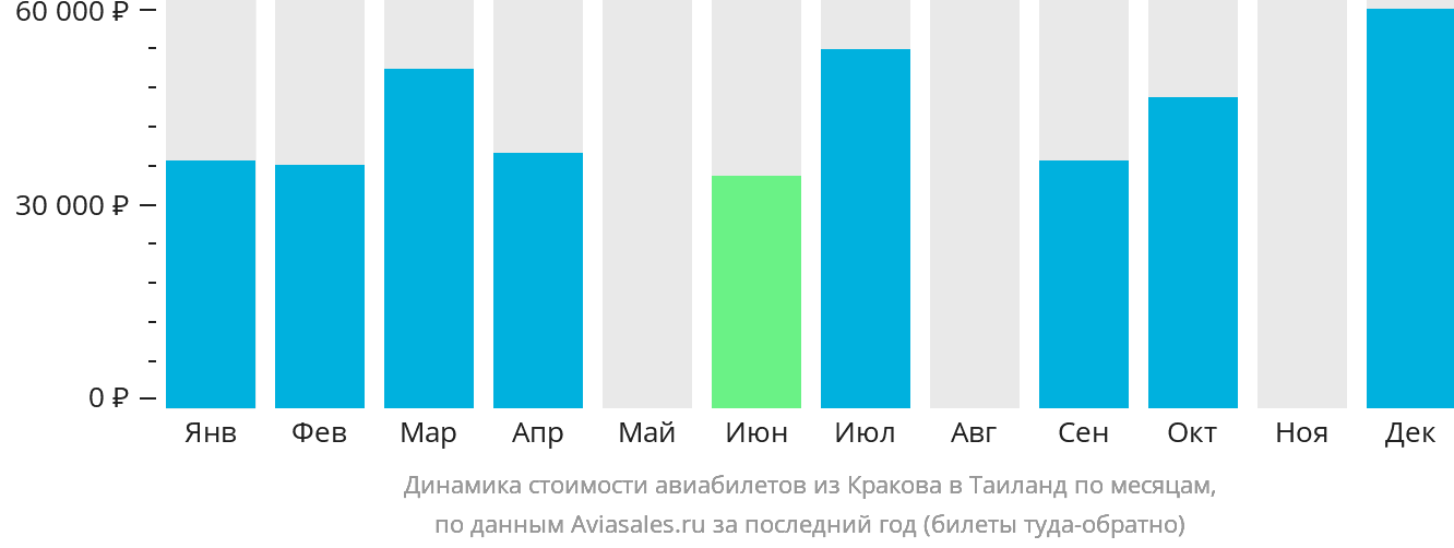 Динамика стоимости авиабилетов из Кракова в Таиланд по месяцам