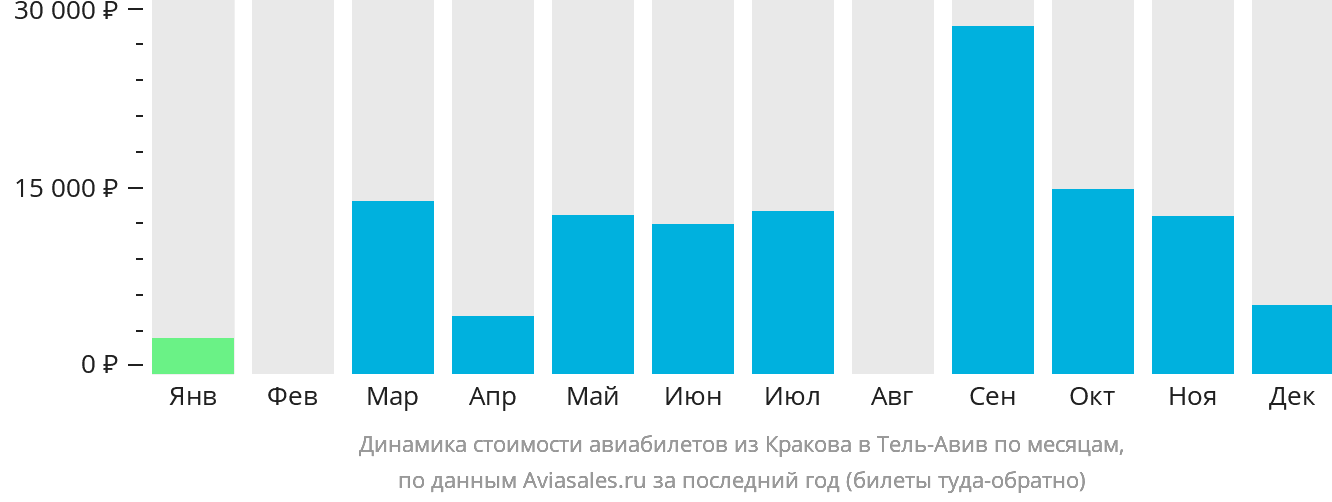 Динамика стоимости авиабилетов из Кракова в Тель-Авив по месяцам