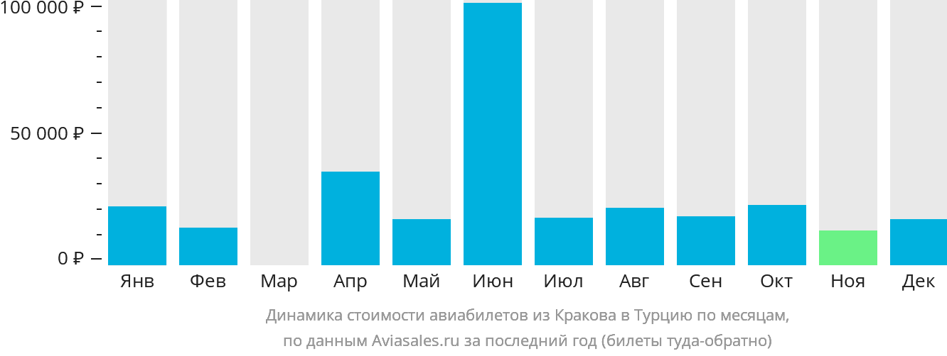 Динамика стоимости авиабилетов из Кракова в Турцию по месяцам