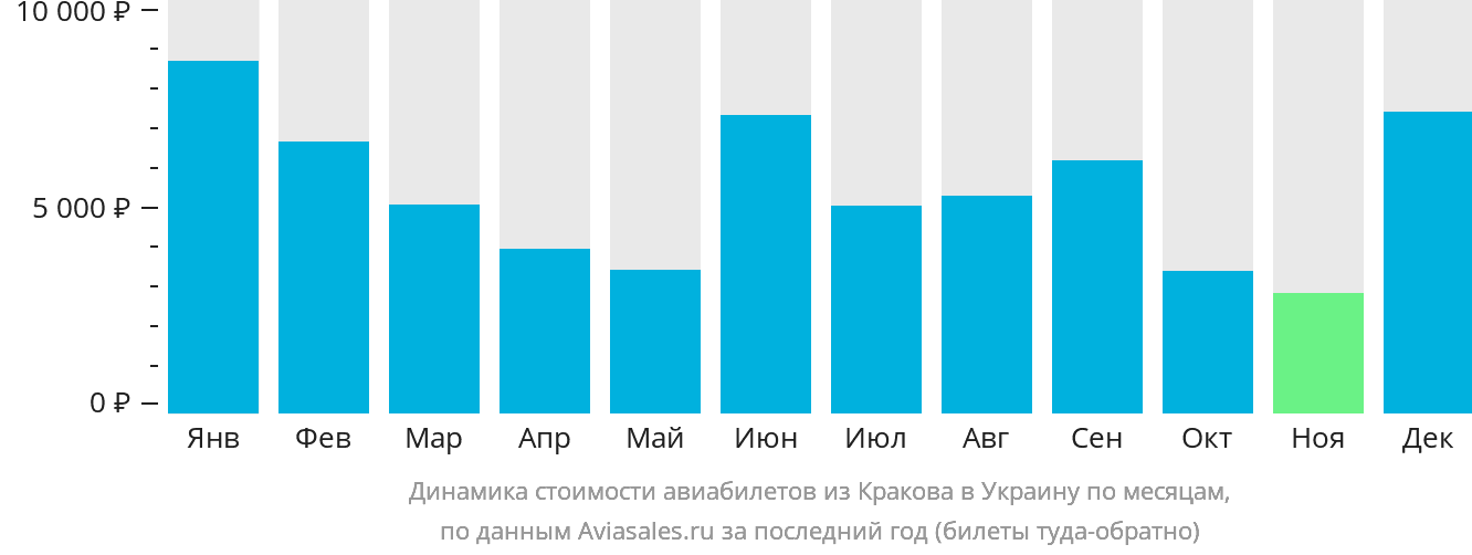 Динамика стоимости авиабилетов из Кракова в Украину по месяцам
