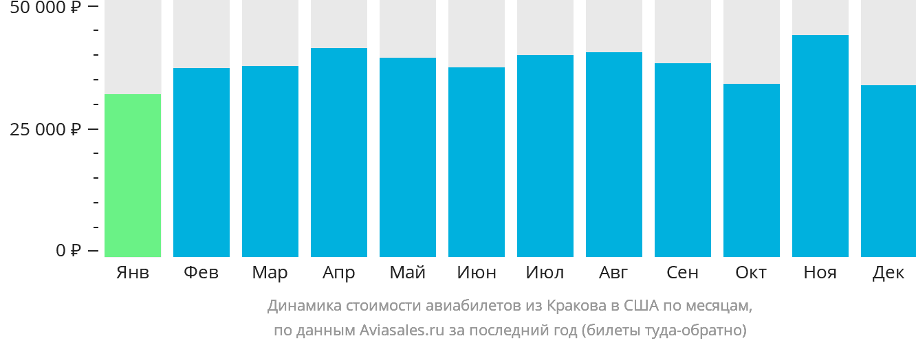 Динамика стоимости авиабилетов из Кракова в США по месяцам