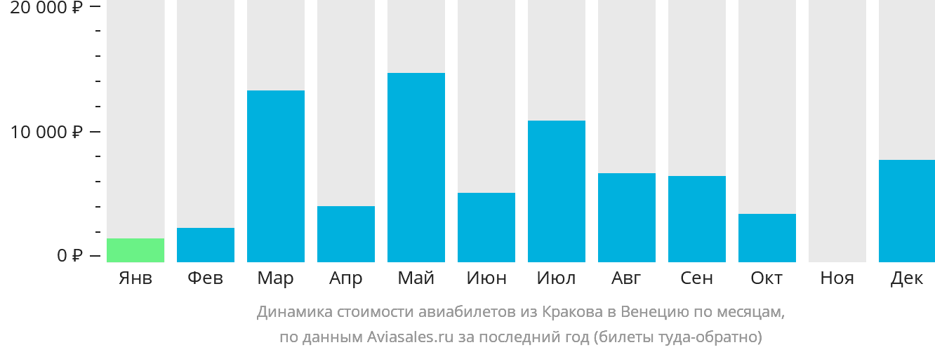 Динамика стоимости авиабилетов из Кракова в Венецию по месяцам