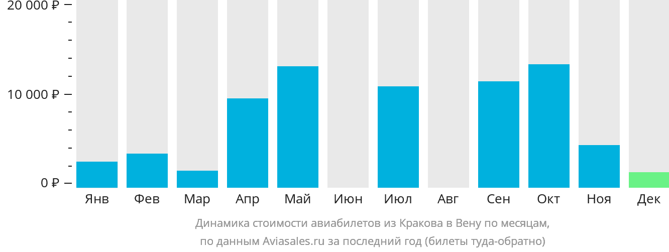 Динамика стоимости авиабилетов из Кракова в Вену по месяцам