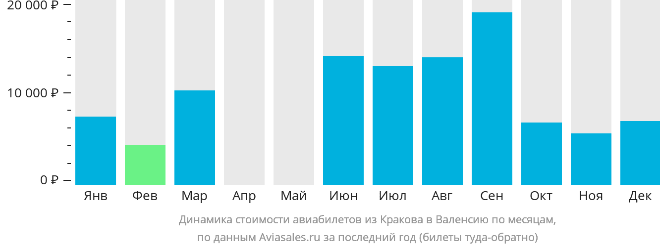 Динамика стоимости авиабилетов из Кракова в Валенсию по месяцам