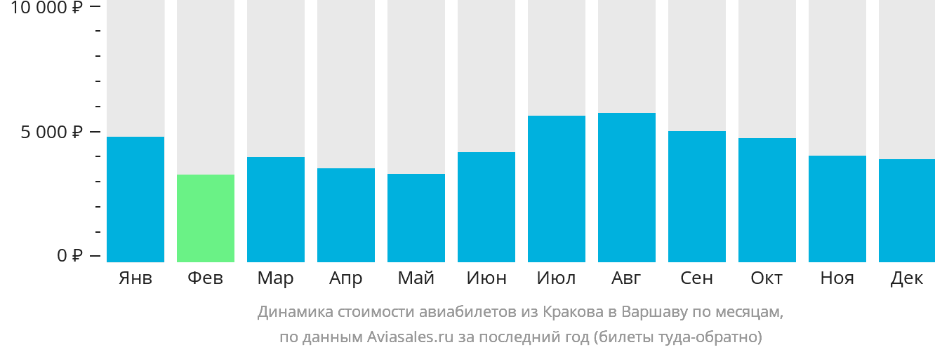 Динамика стоимости авиабилетов из Кракова в Варшаву по месяцам
