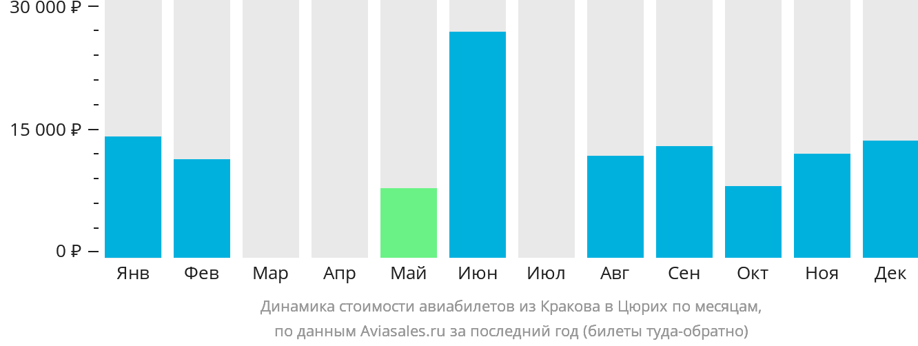 Динамика стоимости авиабилетов из Кракова в Цюрих по месяцам