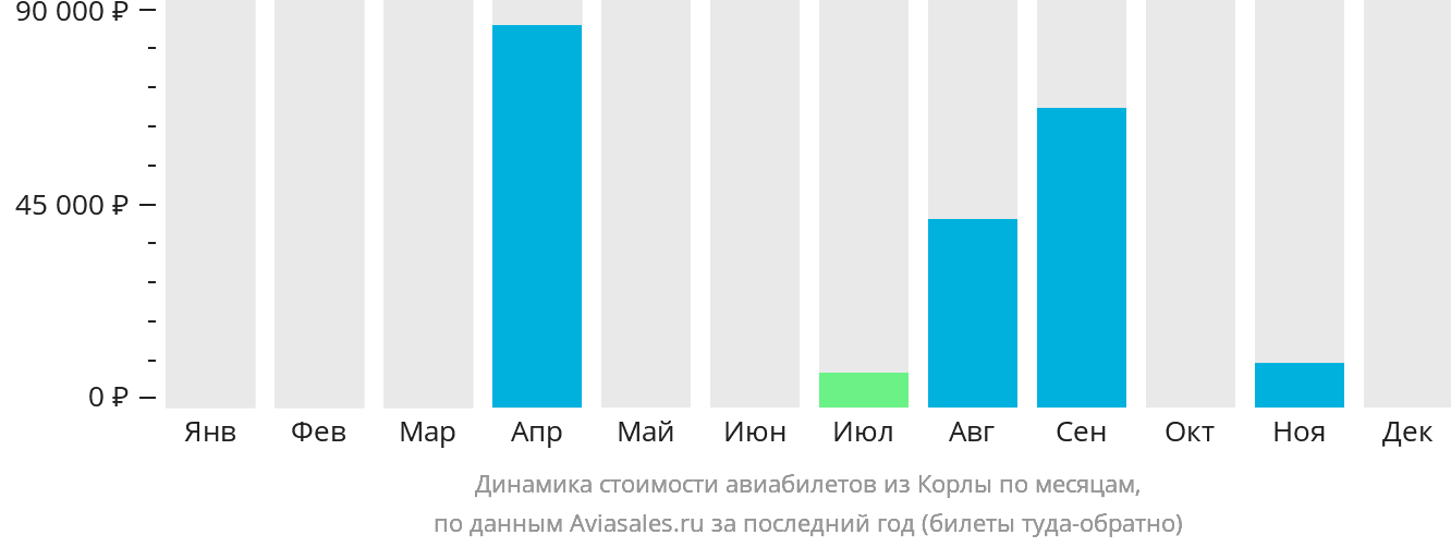 Динамика стоимости авиабилетов из Корлы по месяцам