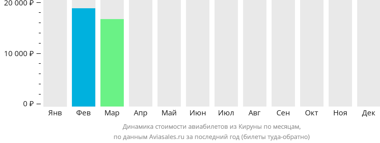 Динамика стоимости авиабилетов из Кируны по месяцам