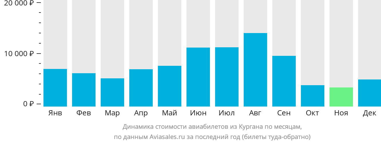 Динамика стоимости авиабилетов из Кургана по месяцам