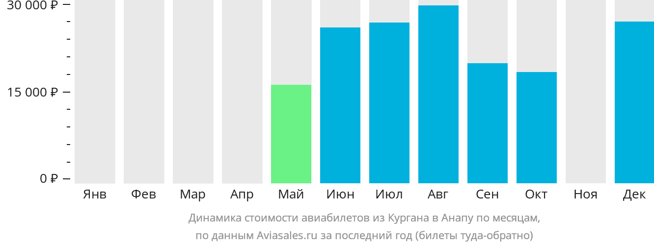 Динамика стоимости авиабилетов из Кургана в Анапу по месяцам