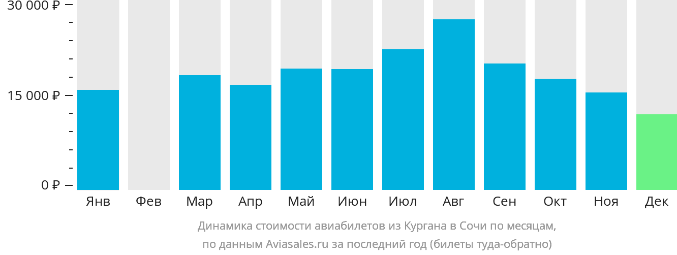 Динамика стоимости авиабилетов из Кургана в Сочи по месяцам