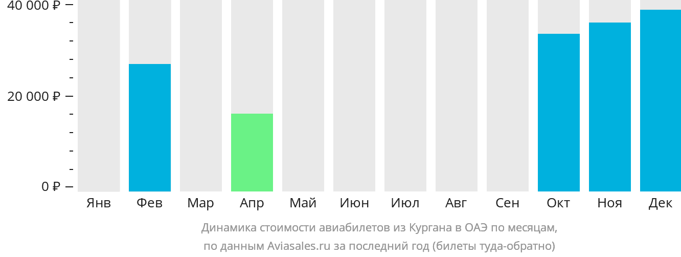 Динамика стоимости авиабилетов из Кургана в ОАЭ по месяцам