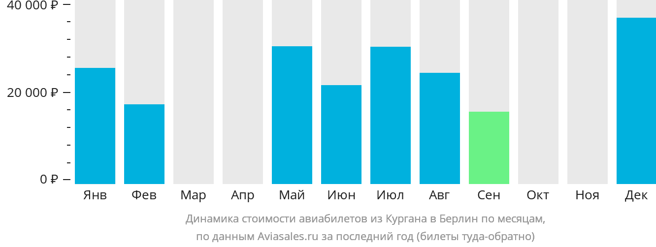 Динамика стоимости авиабилетов из Кургана в Берлин по месяцам