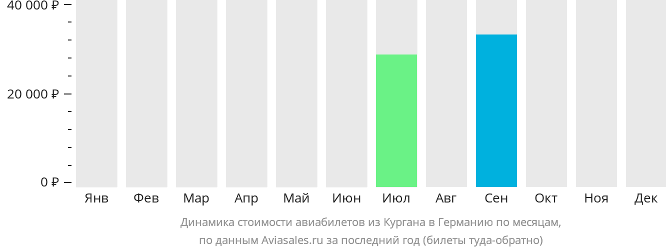 Динамика стоимости авиабилетов из Кургана в Германию по месяцам