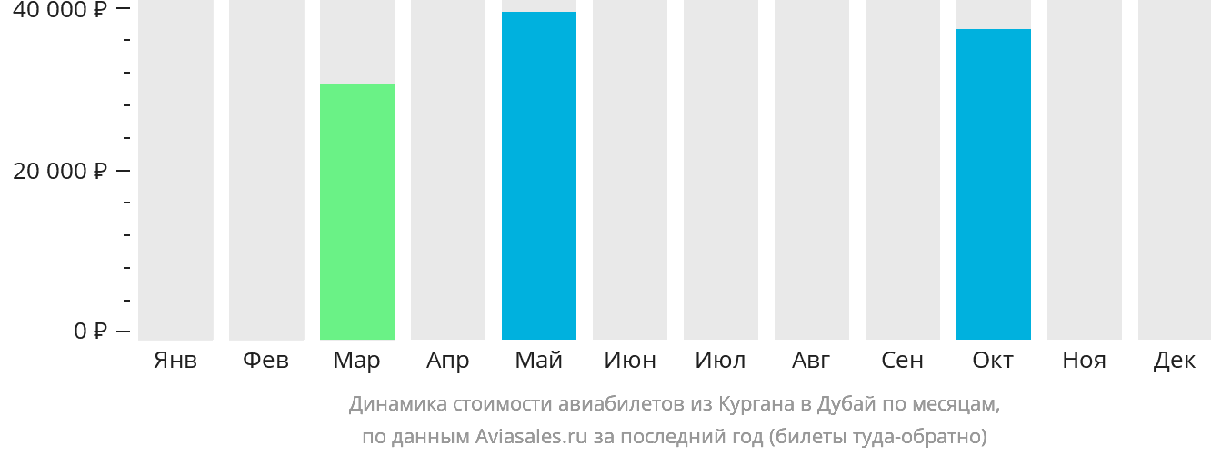 Динамика стоимости авиабилетов из Кургана в Дубай по месяцам