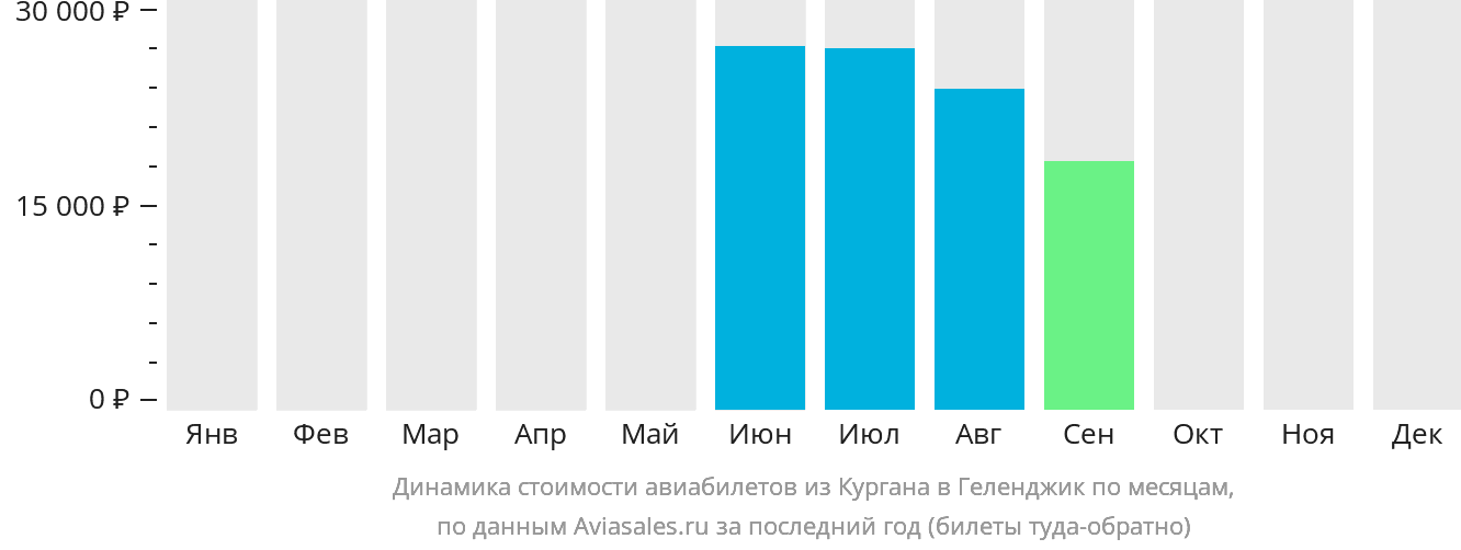 Динамика стоимости авиабилетов из Кургана в Геленджик по месяцам
