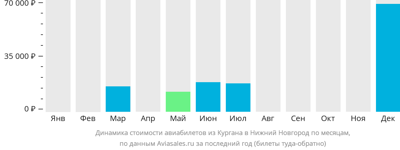 Динамика стоимости авиабилетов из Кургана в Нижний Новгород по месяцам