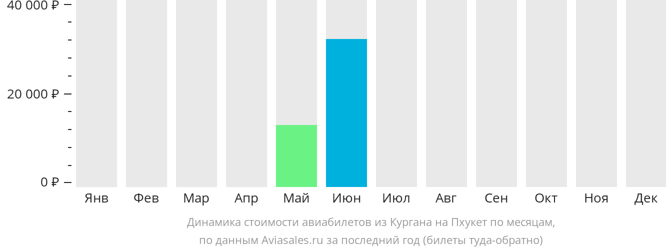 Динамика стоимости авиабилетов из Кургана на Пхукет по месяцам