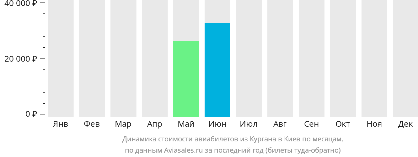 Динамика стоимости авиабилетов из Кургана в Киев по месяцам