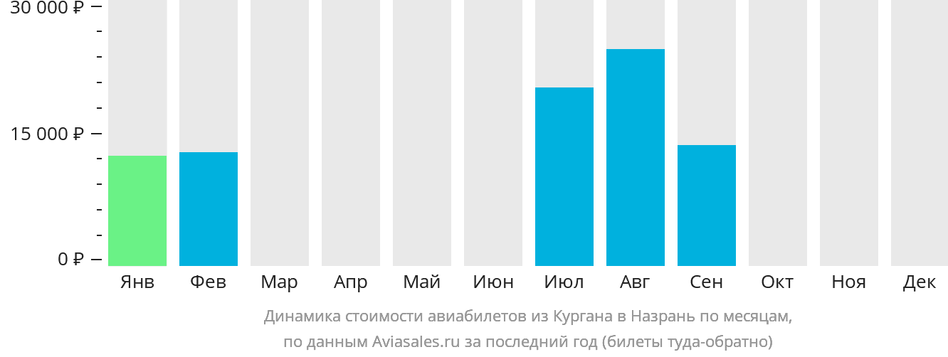 Динамика стоимости авиабилетов из Кургана в Магас по месяцам