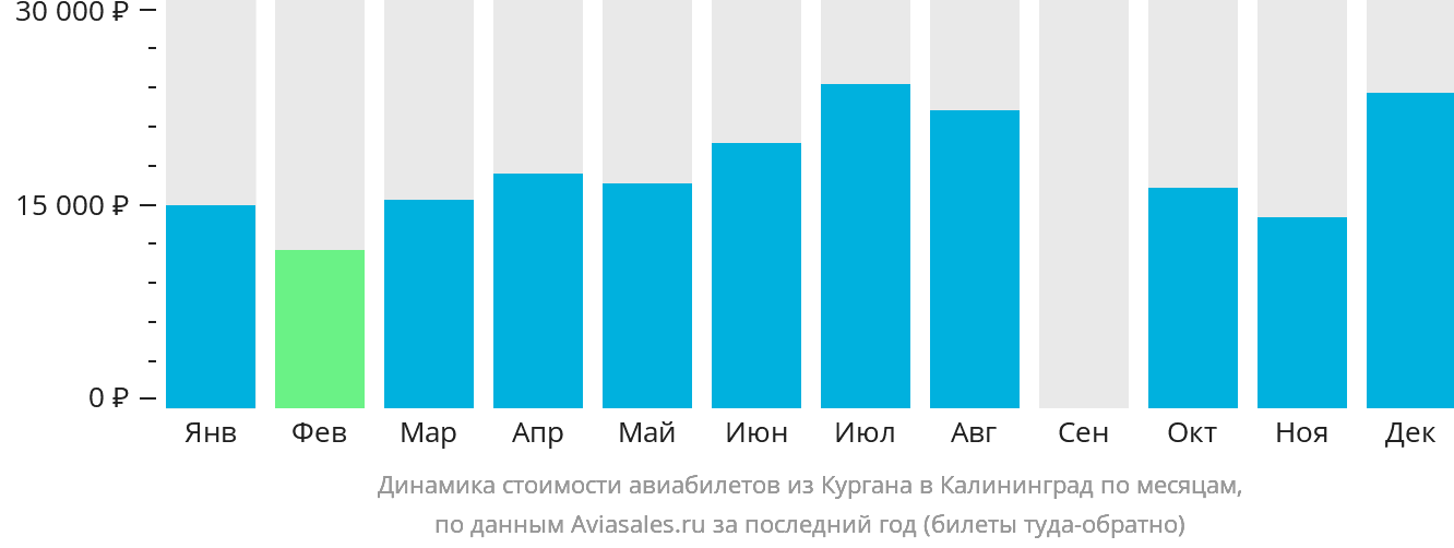 Динамика стоимости авиабилетов из Кургана в Калининград по месяцам