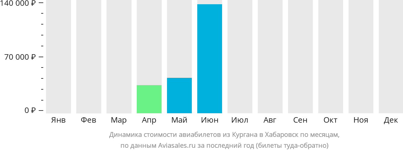 Динамика стоимости авиабилетов из Кургана в Хабаровск по месяцам